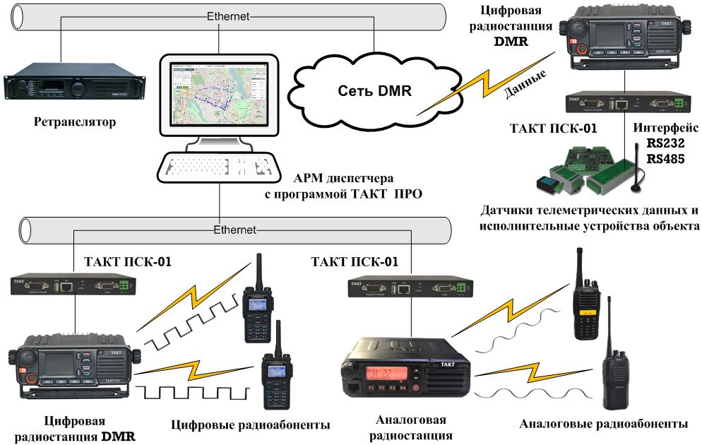 Можно подключить связь. DMR система радиосвязи. Структурная схема DMR радиостанции. Радиостанция р-102 схема. Радиостанция DMR п450.